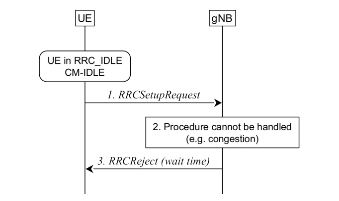 Figure 9.2.1.3-2: Rejection of UE triggered transition from RRC_IDLE