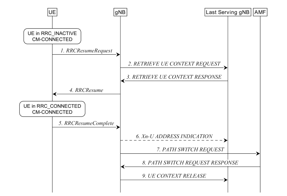 Figure 9.2.2.4.1-1: UE triggered transition from RRC_INACTIVE to RRC_CONNECTED(UE context retrieval success)