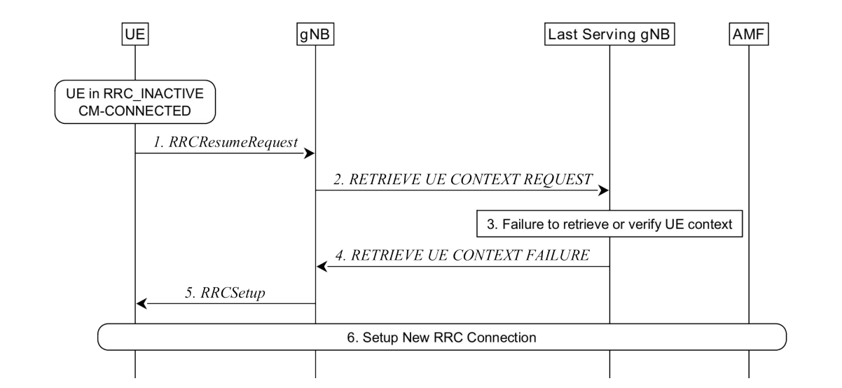Figure 9.2.2.4.1-2: UE triggered transition from RRC_INACTIVE to RRC_CONNECTED(UE context retrieval failure)