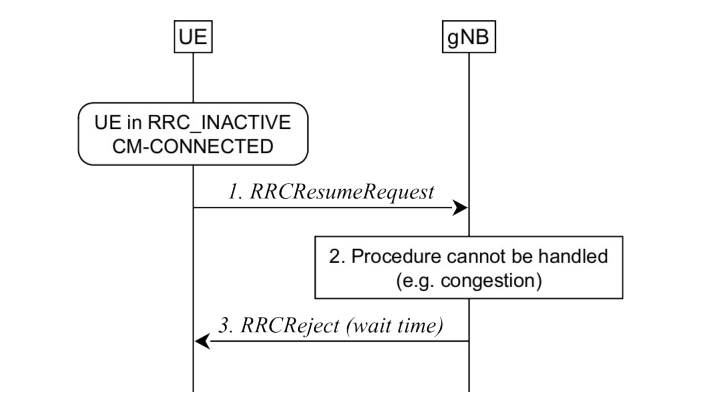 Figure 9.2.2.4.1-3: Reject from the network, UE attempts to resume a connection