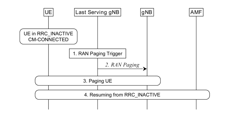 Figure 9.2.2.4.2-1: Network triggered transition from RRC_INACTIVE to RRC_CONNECTED