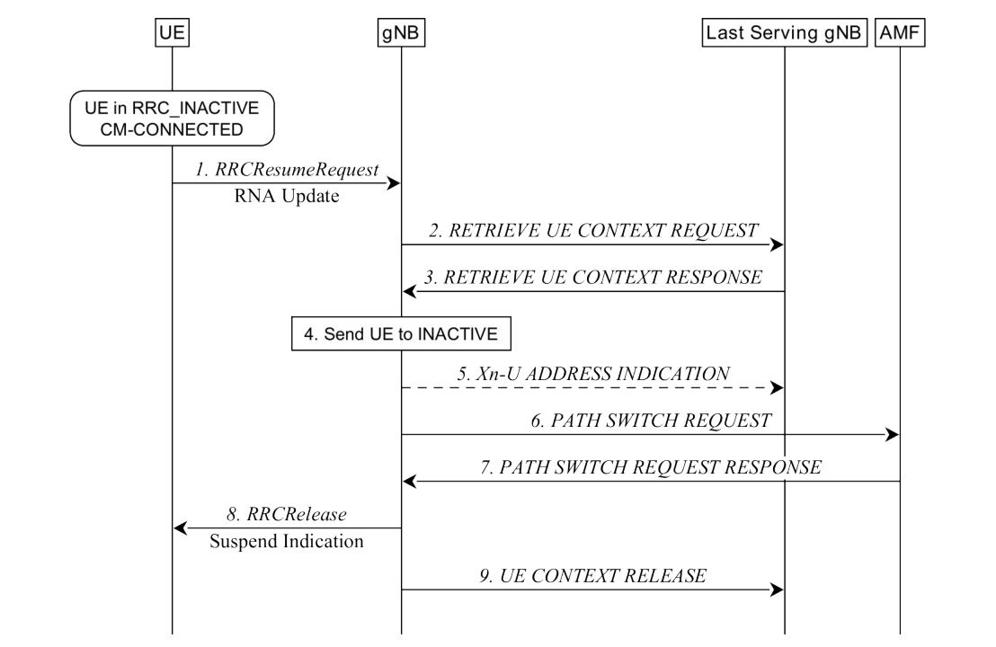 Figure 9.2.2.5-1: RNA update procedure with UE context relocation