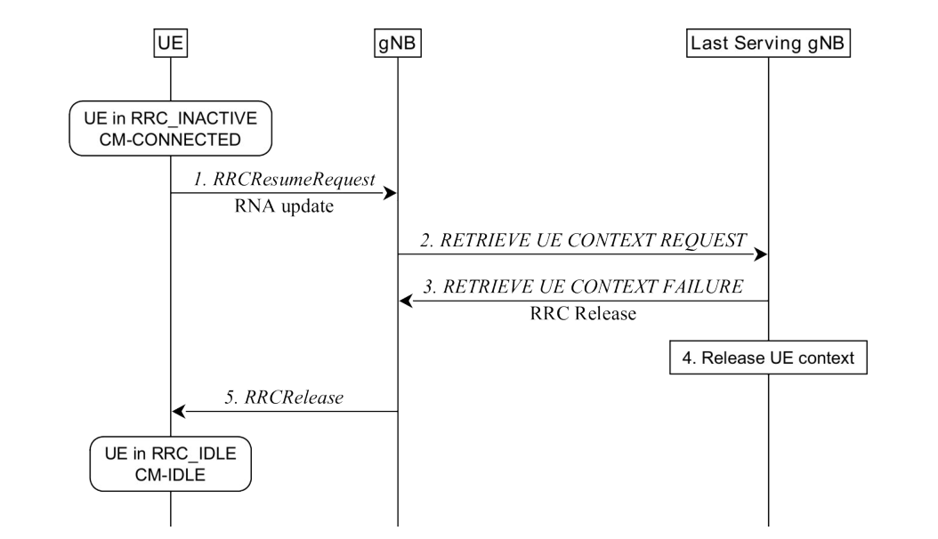 Figure 9.2.2.5-3: RNA update procedure with transition to RRC_IDLE