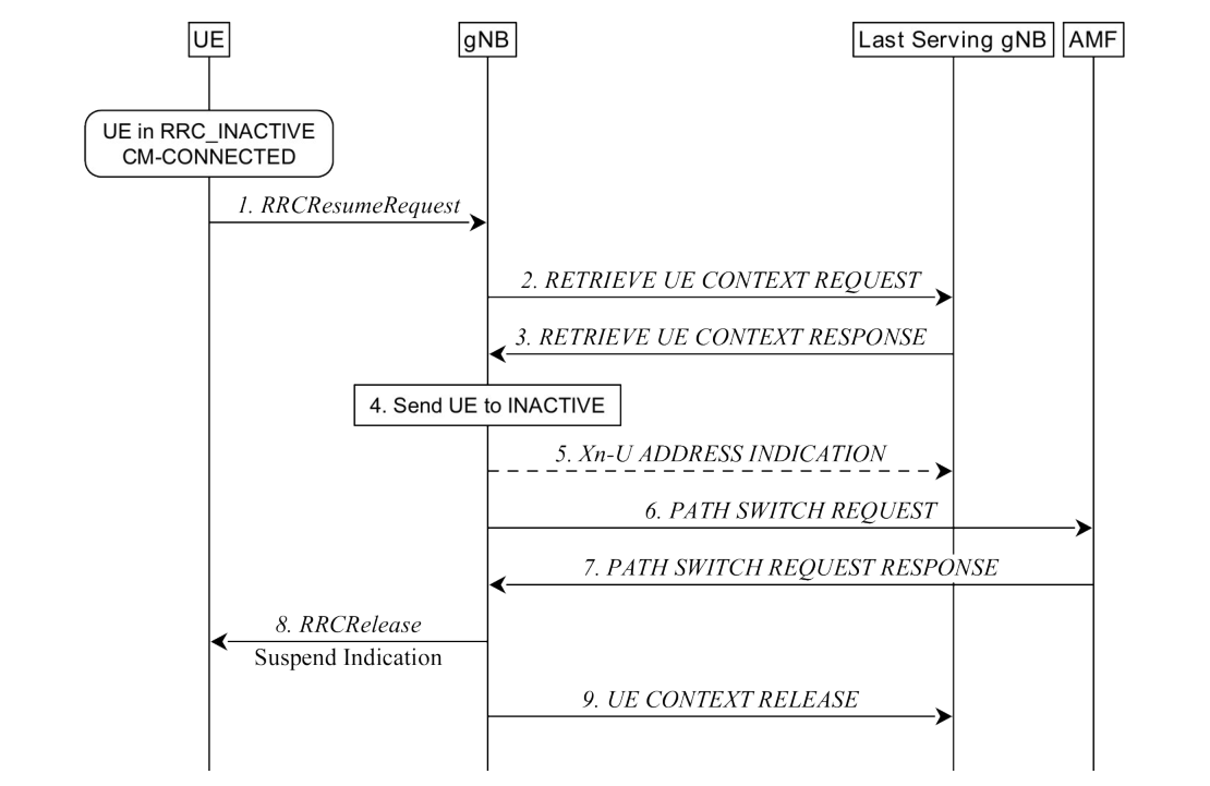 Figure 9.2.2.6-1: Resume request responded with Release with Redirect, with UE Context relocation
