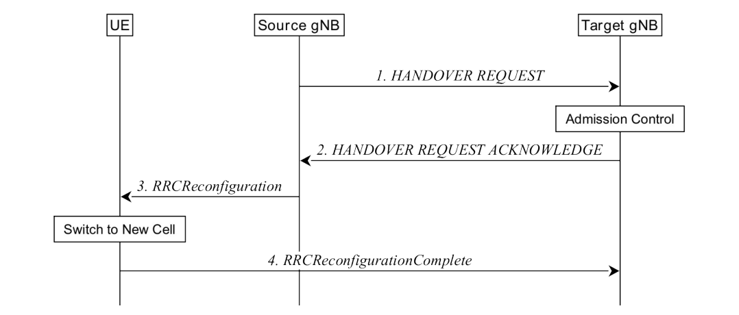 Figure 9.2.3.1-1: Inter-gNB handover procedures