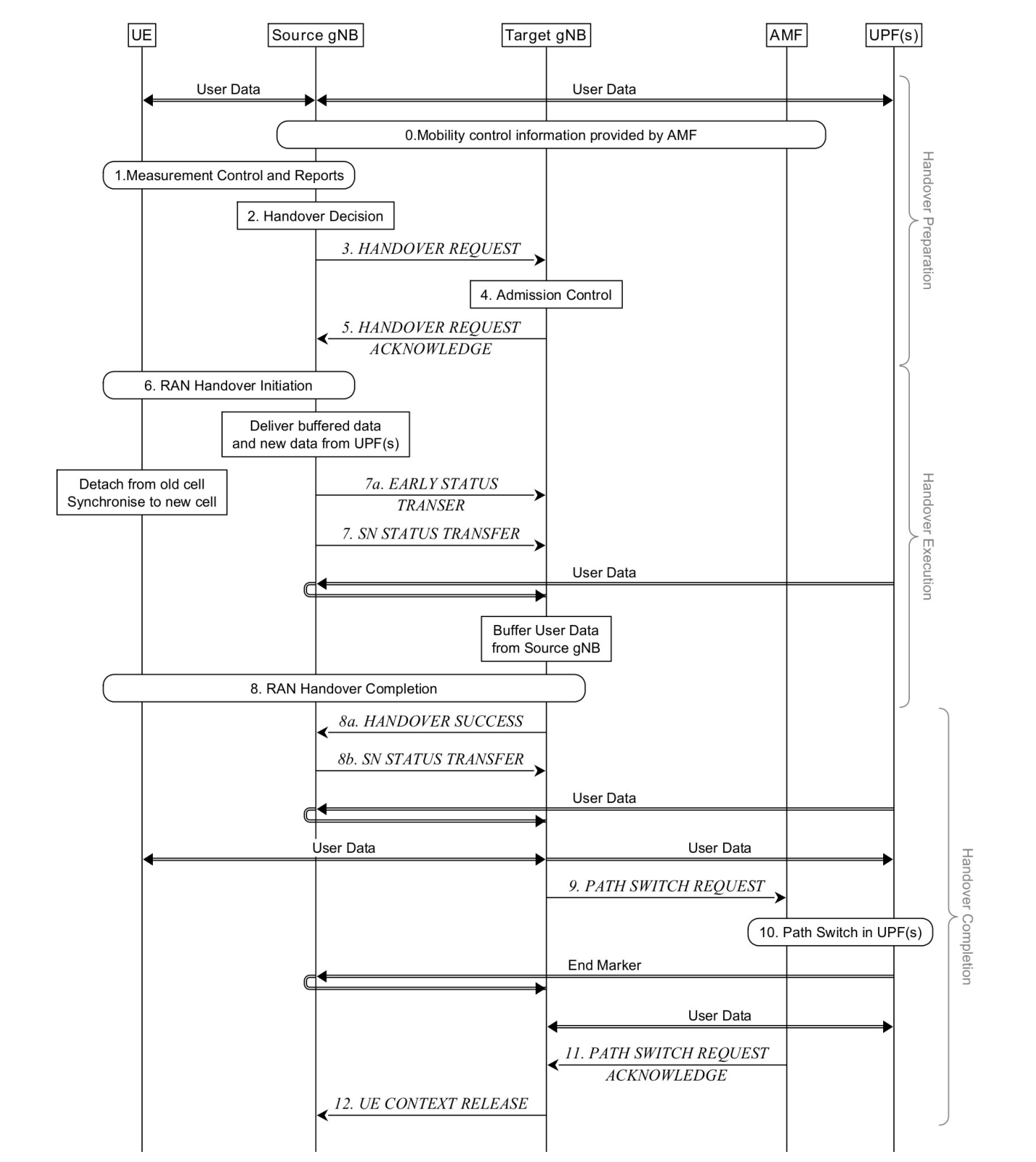 Figure 9.2.3.2.1-1: Intra-AMF/UPF Handover