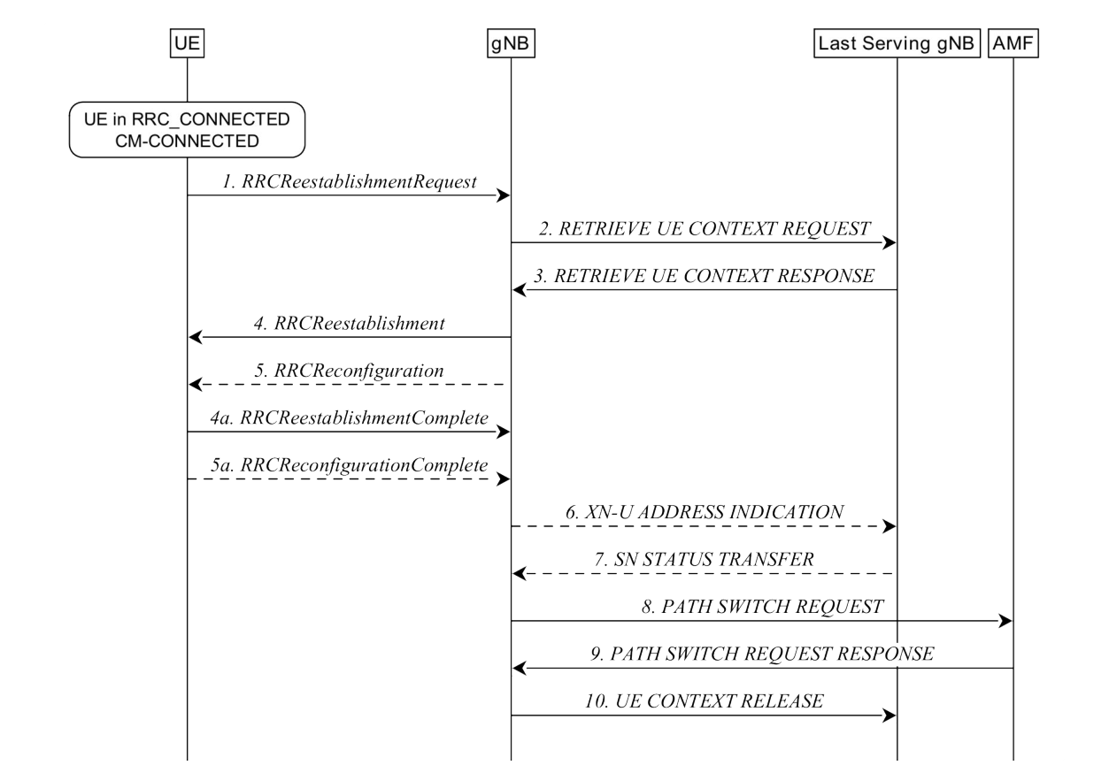 Figure 9.2.3.3-1: Re-establishment procedure