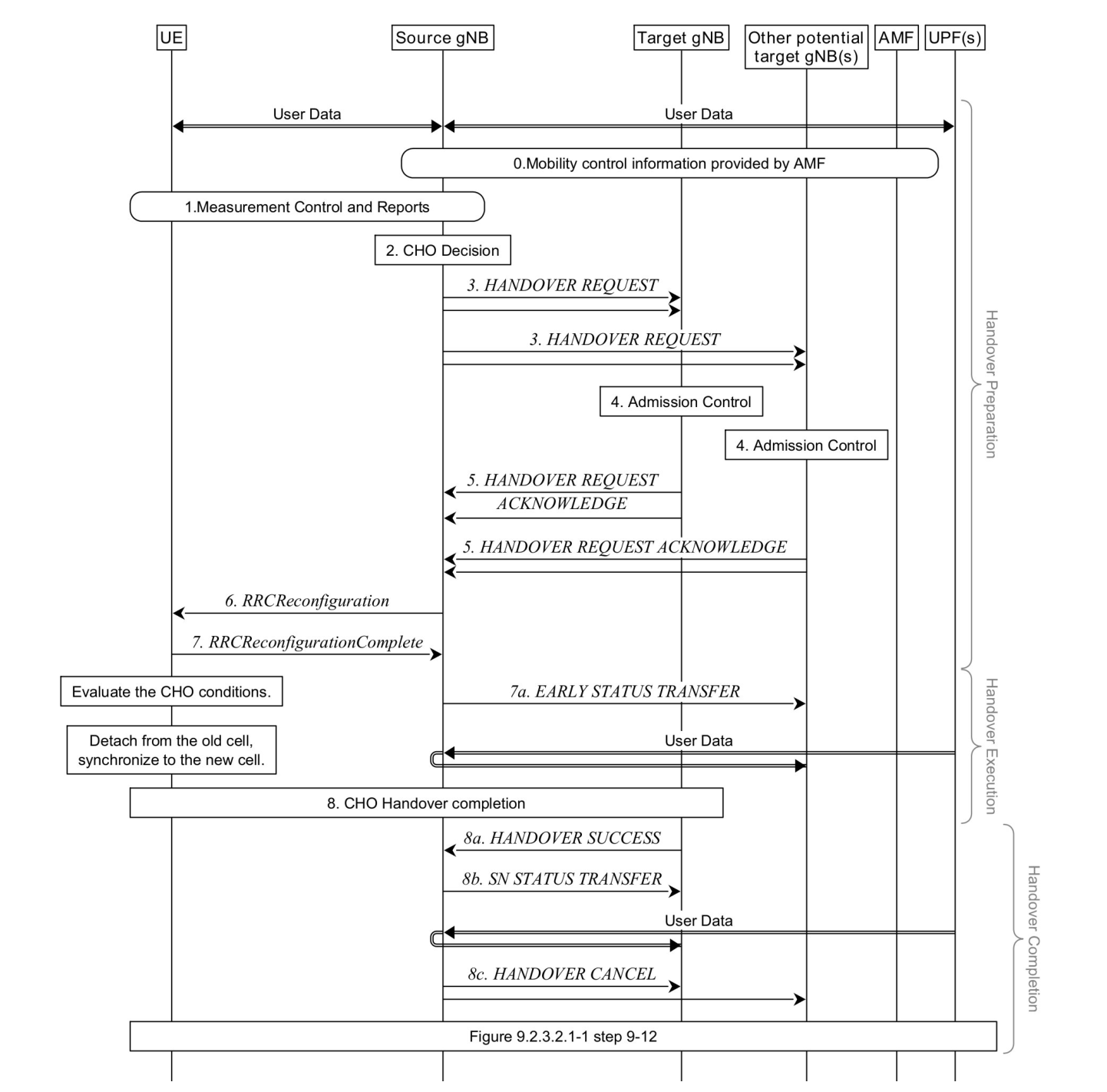 Figure 9.2.3.4.2-1: Intra-AMF/UPF Conditional Handover