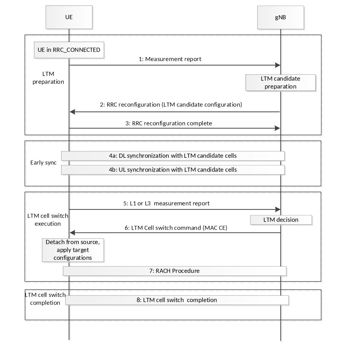 Figure 9.2.3.5.2-1. Signalling procedure for intra-gNB LTM