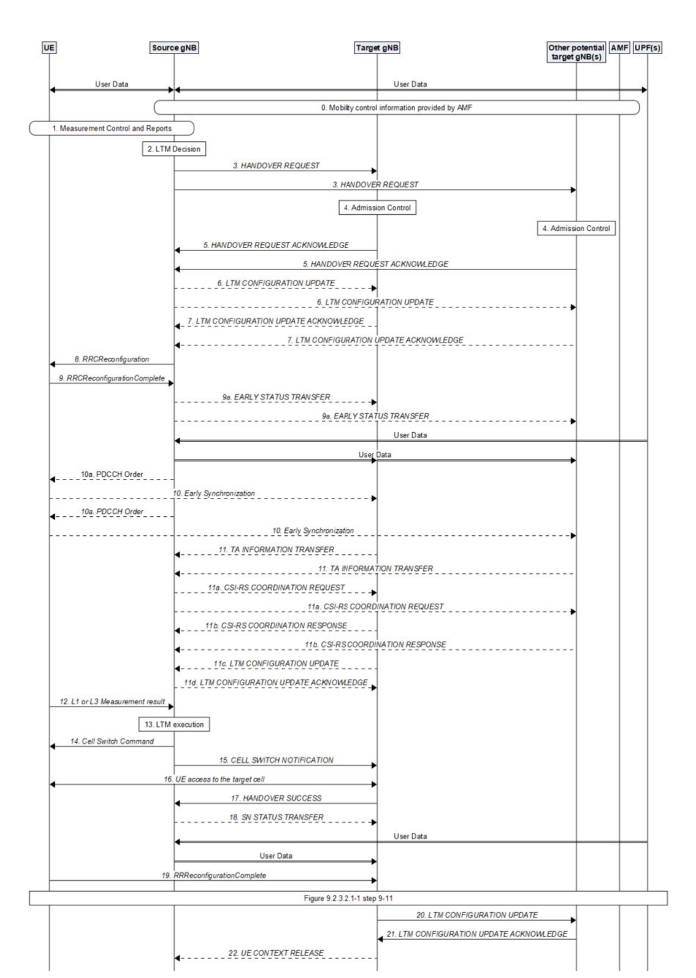 Figure 9.2.3.5.2-2. Signalling procedure for inter-gNB LTM