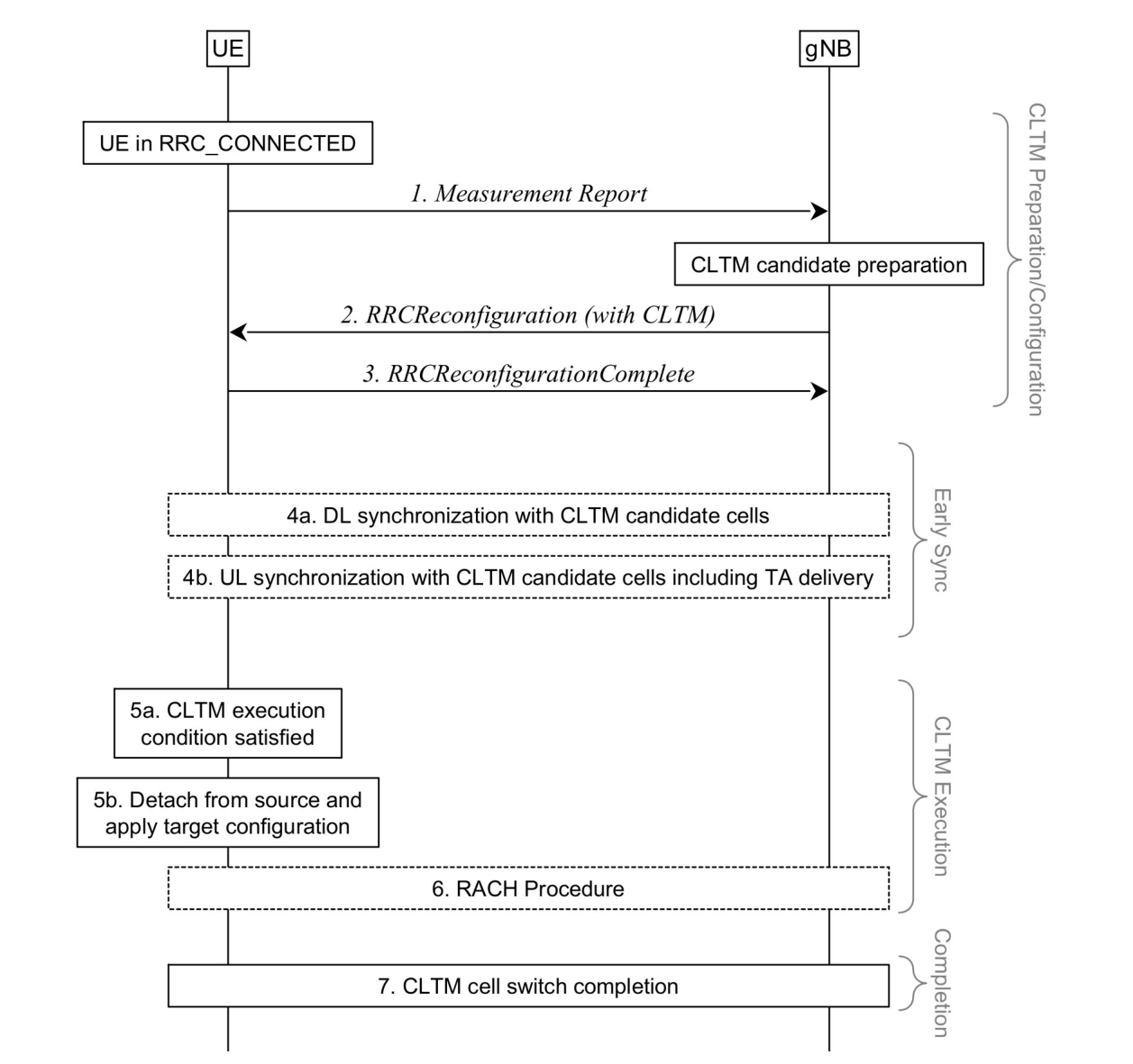 Figure 9.2.3.7.1-1. Signalling procedure for CLTM