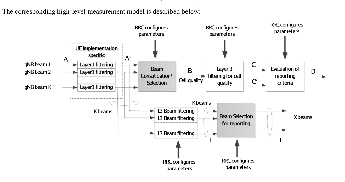 Figure 9.2.4-1: Measurement Model