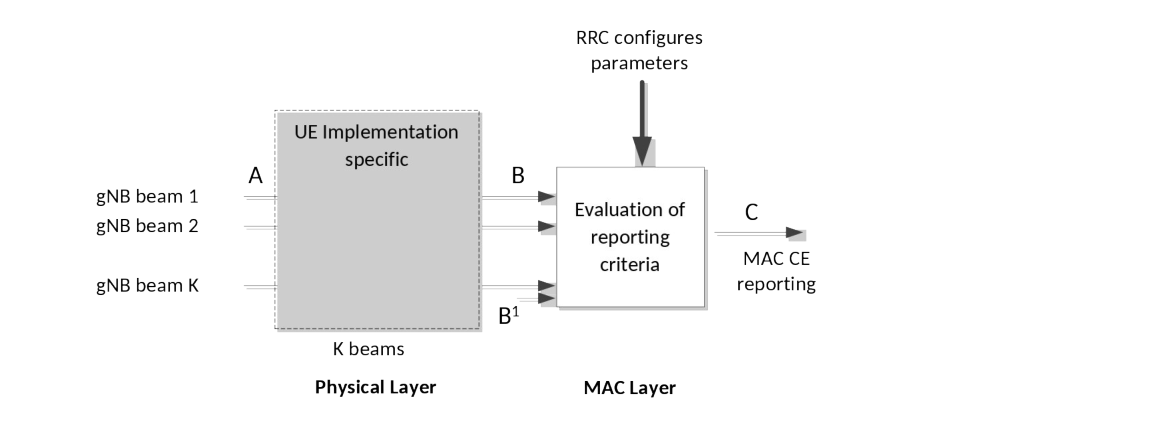 Figure 9.2.4-2: LTM Event-triggered Measurement Model