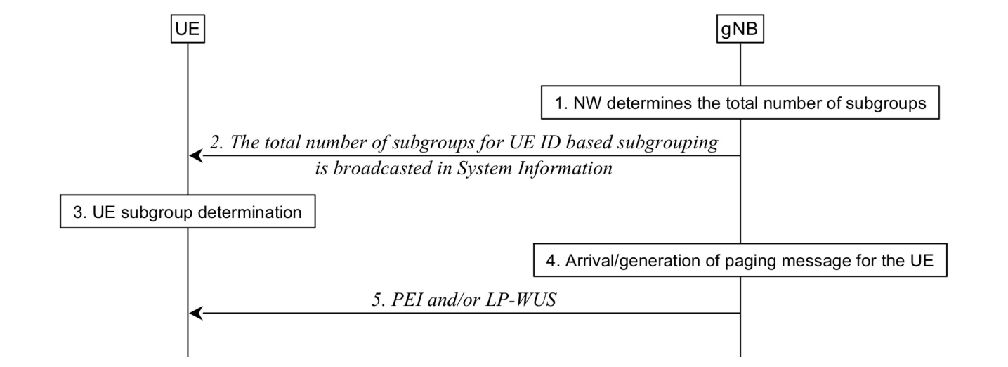 Figure 9.2.5-2: Procedure for UE ID based subgrouping