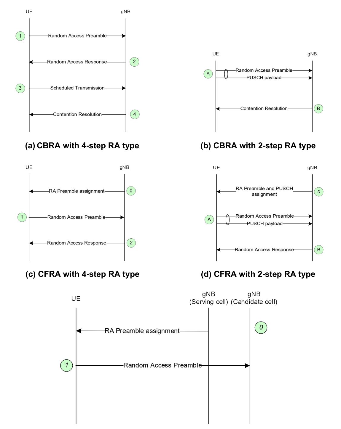 Figure 9.2.6-1: Random Access Procedures