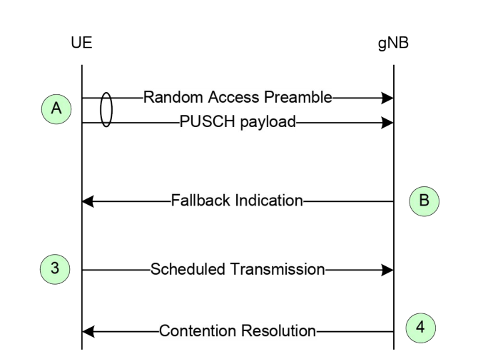 Figure 9.2.6-2: Fallback for CBRA with 2-step RA type