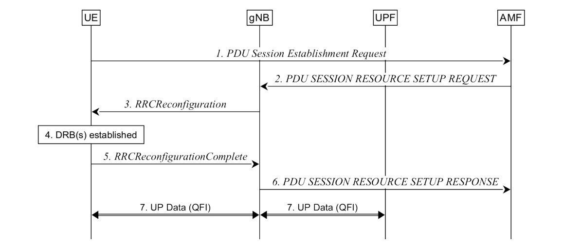 Figure A.1-1: PDU session establishment