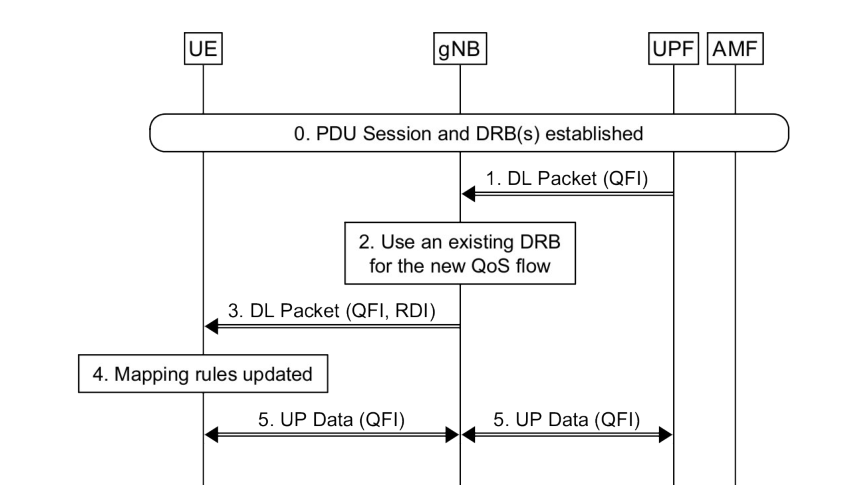 Figure A.2-1: DL data with new QFI sent over existing DRB