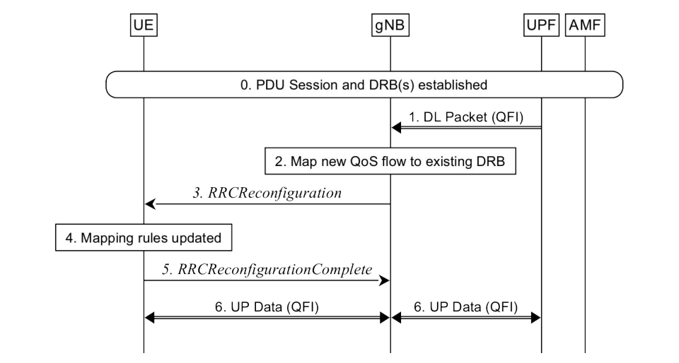 Figure A.3-1: DL data with new QFI sent over existing DRB