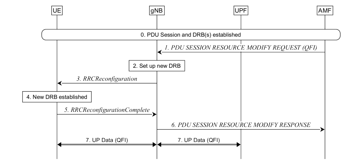 Figure A.4-1: DL data with new QoS Flow ID sent over new DRB with explicit signalling