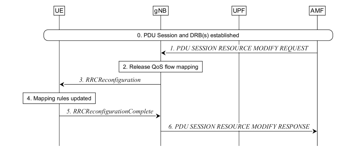 Figure A.5-1: Release of QoS Flow with Explicit Signalling