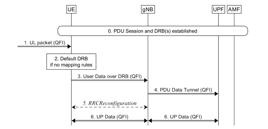 Figure A.6-1: UL packet with a new QoS flow for which a mapping does not exist in UE