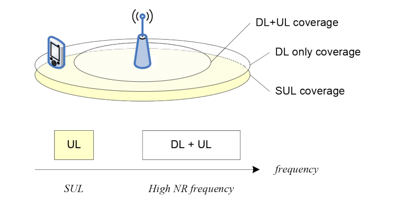 Figure B.1-1: Example of Supplementary Uplink