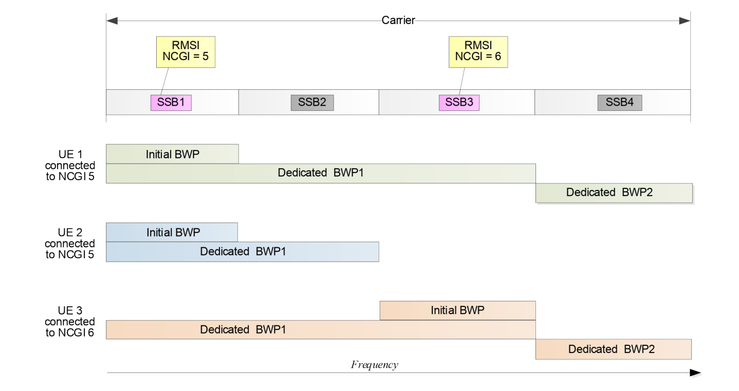Figure B.2-1: Example of multiple SSBs in a carrier