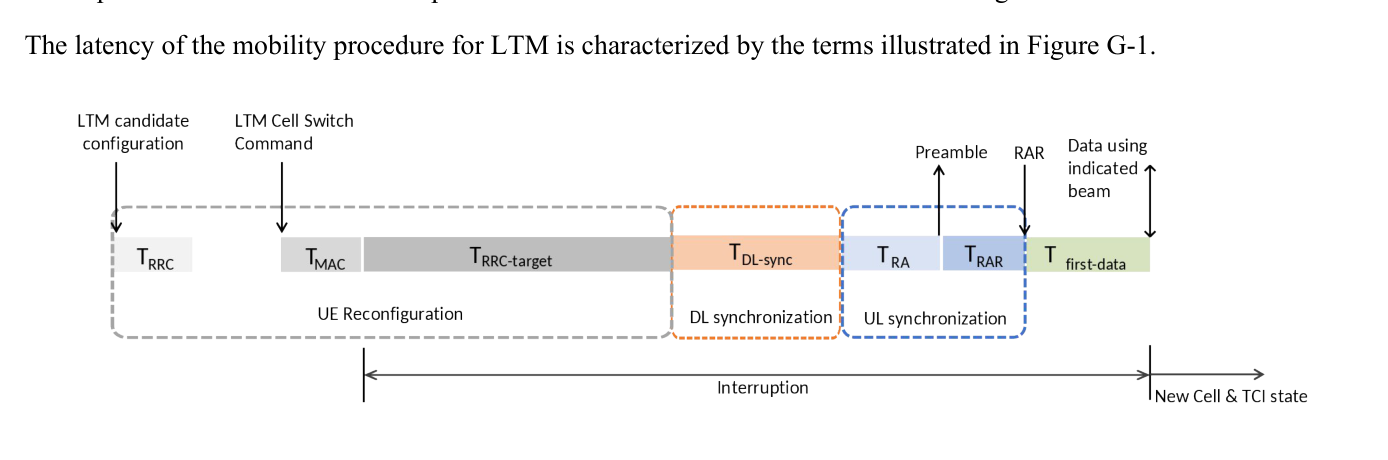 Figure G-1: Components of Mobility Latency for LTM