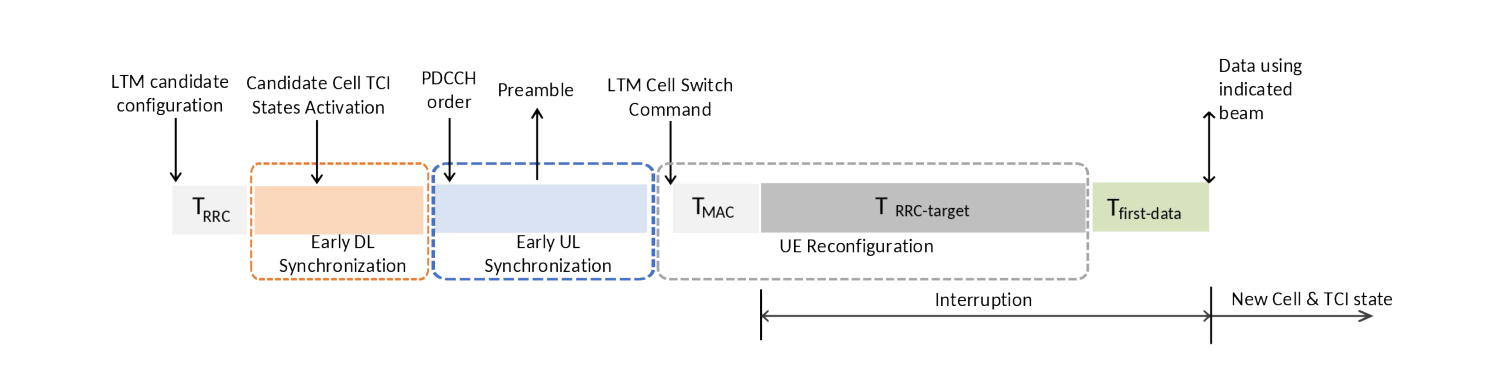 Figure G-3: Mobility Latency for RACH-less LTM