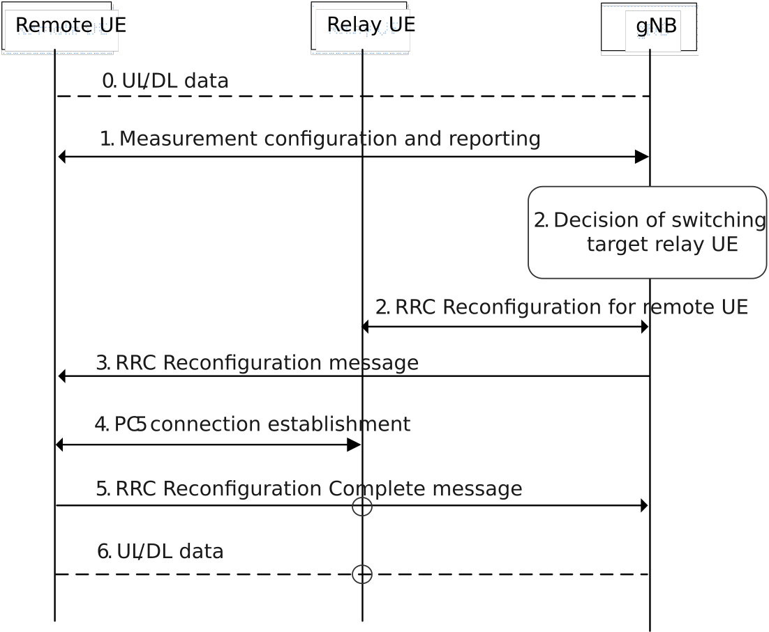 Figure 16.12.6.2-1a: Procedure for L2 U2N Remote UE intra-gNB switching from direct to single-hop indirect path via a L2 U2N Relay UE in RRC_CONNECTED