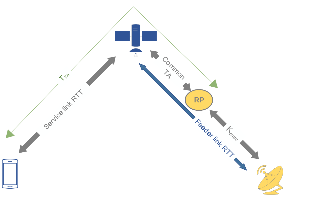 Figure 16.14.2.1-1: Illustration of timing relationship (for collocated gNB and NTN Gateway)