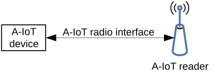 Figure 16.23.1-1: Architecture supporting the A-IoT radio interface