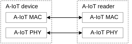 Figure 16.23.3-1: AS protocol stack for A-IoT