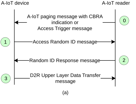(a) A-IoT CBRA        (b) A-IoT CFA