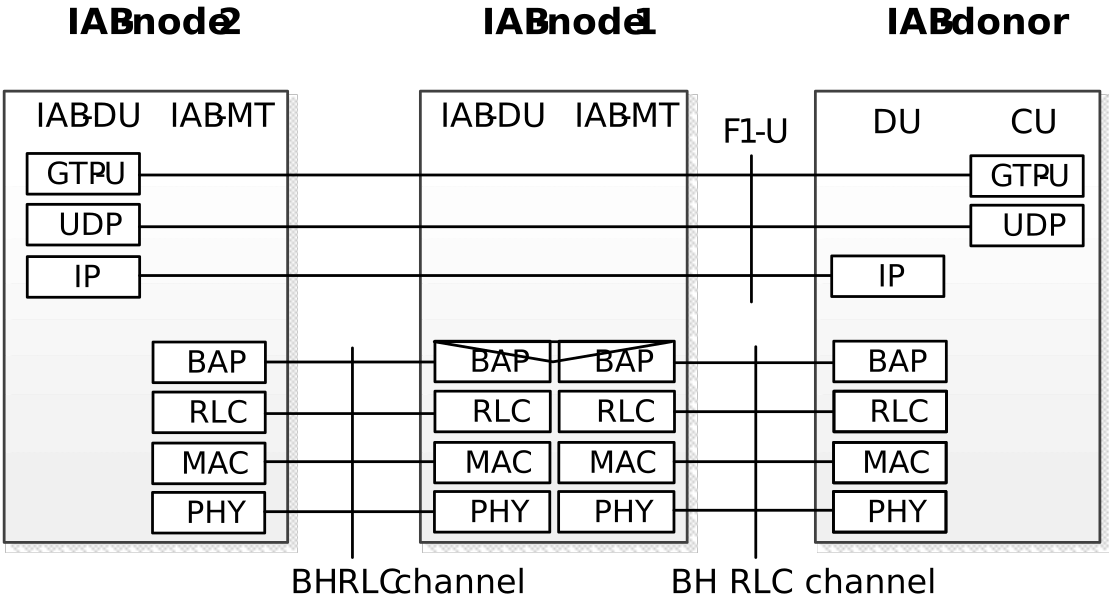 Fig. 4.7.2-1: Protocol stack for the support of F1-U protocol