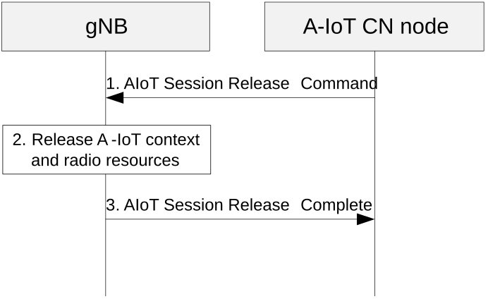 Figure 16.23.8-1: A-IoT CN node initiated A-IoT Session Release procedure