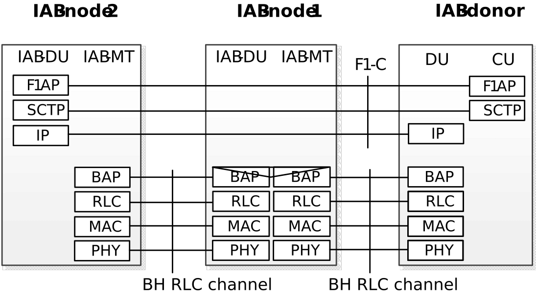 Fig. 4.7.2-2: Protocol stack for the support of F1-C protocol
