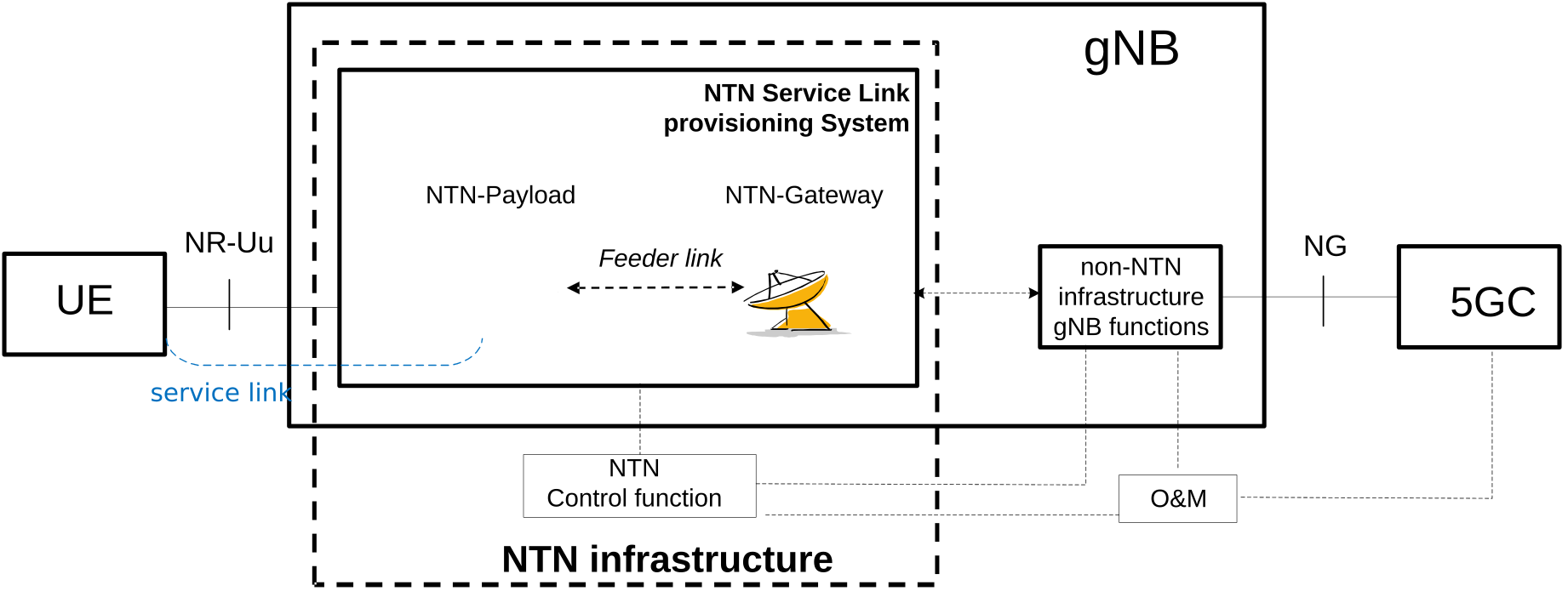 Figure B.4-1: NTN based NG-RAN with transparent NTN payload