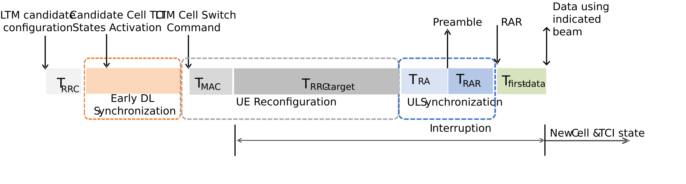Figure G-2: Mobility Latency for RACH-based LTM