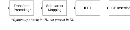 Figure 5.1-1: Transmitter block diagram for CP-OFDM with optional DFT-spreading