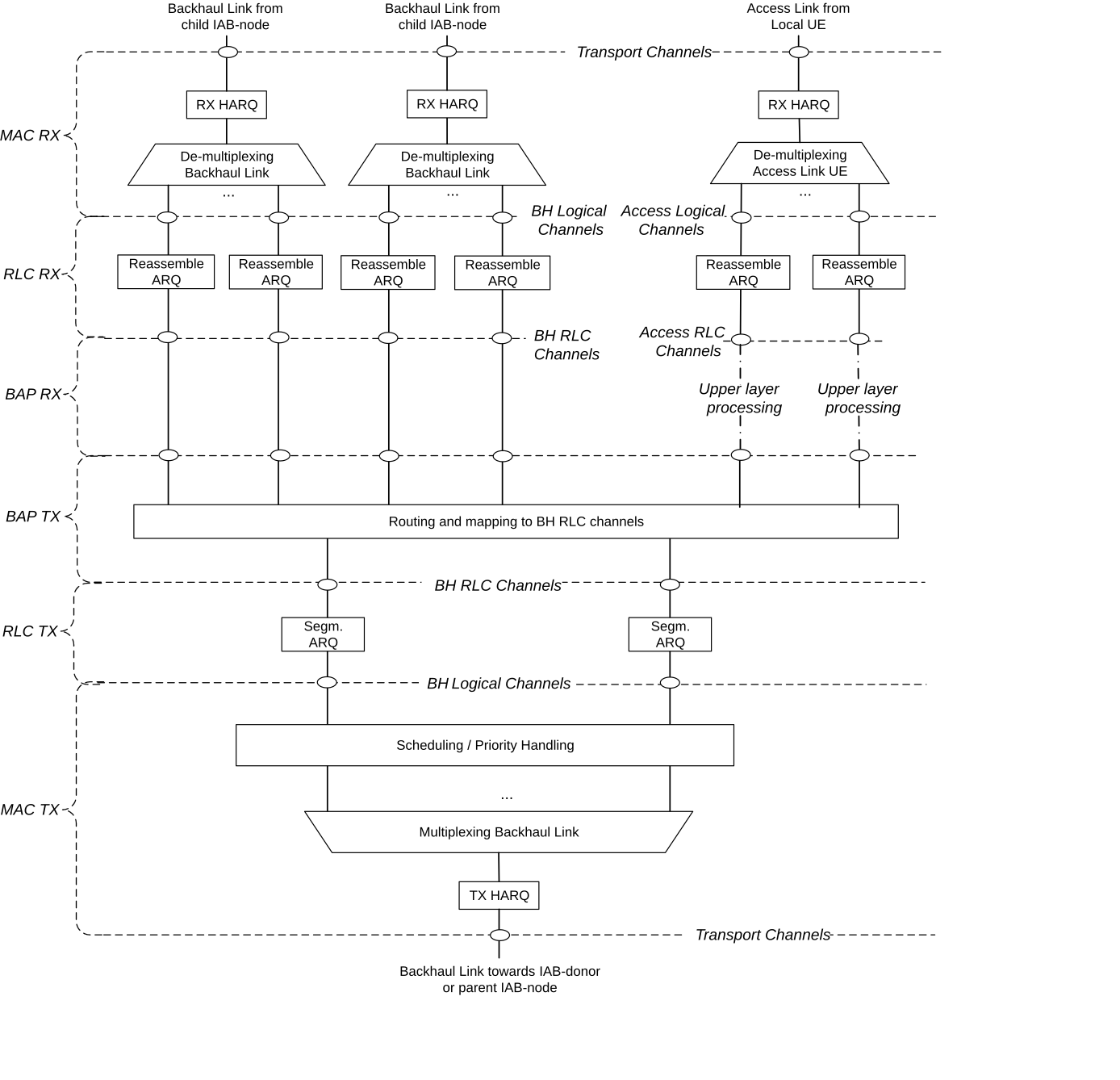 Figure 6.1-5: UL L2-structure at IAB-node