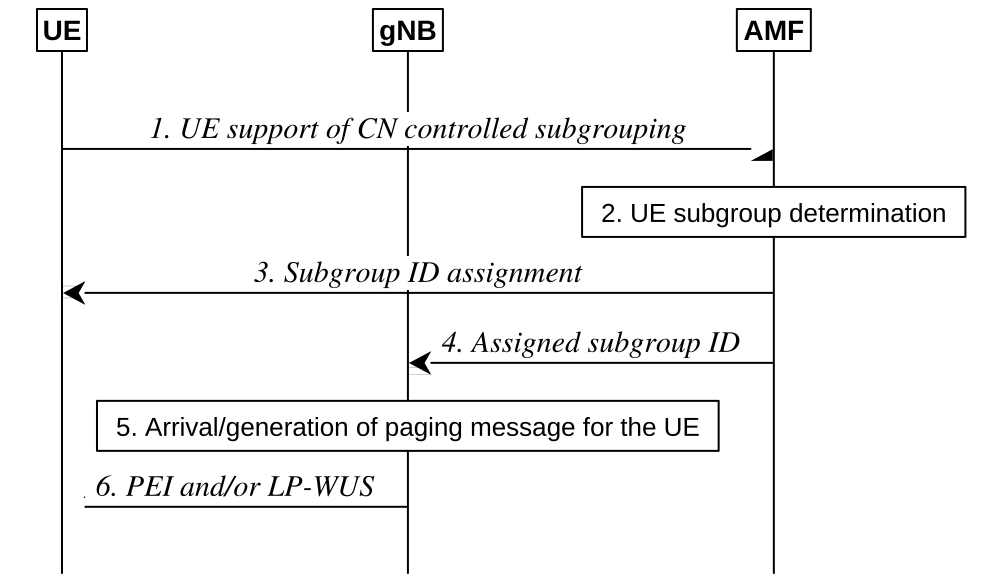 Figure 9.2.5-1: Procedure for CN controlled subgrouping