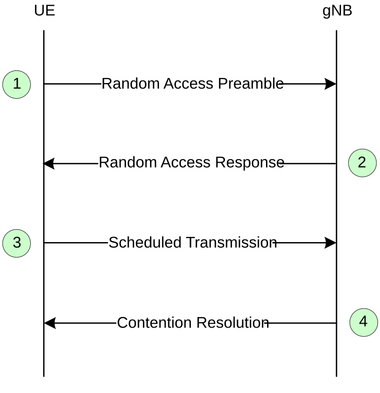 (a) CBRA with 4-step RA type      (b) CBRA with 2-step RA type