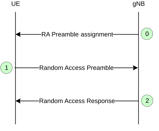 (c) CFRA with 4-step RA type      (d) CFRA with 2-step RA type