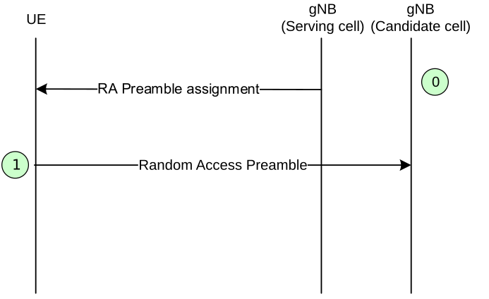 (e) CFRA without network response with 4-step RA type