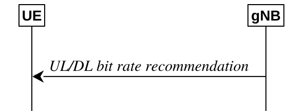 Figure 16.2.1.1-1: UL or DL bit rate recommendation