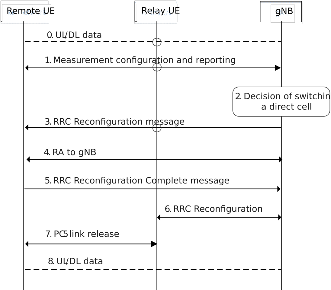 Figure 16.12.6.1-1a: Procedure for L2 U2N Remote UE intra-gNB switching from single-hop indirect to direct path