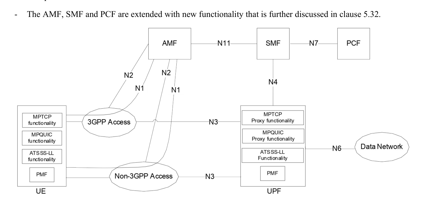 Figure 4.2.10-1: Non-roaming and Roaming with Local Breakout architecture for ATSSS support