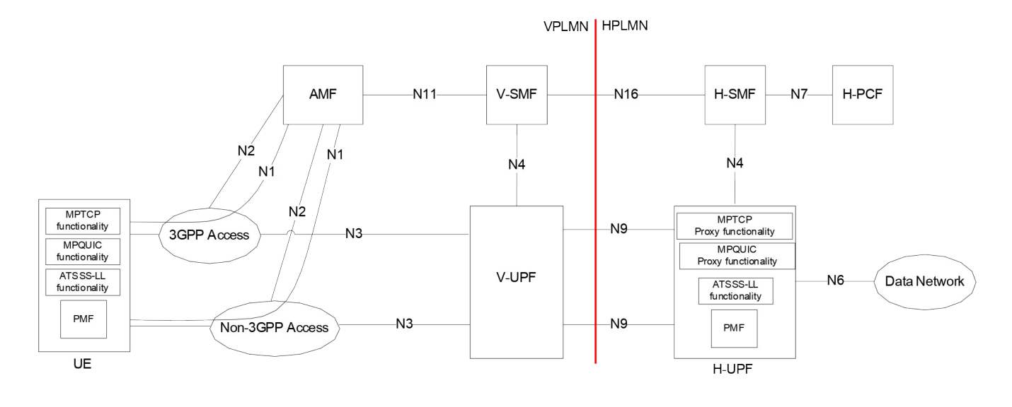 Figure 4.2.10-2: Roaming with Home-routed architecture for ATSSS support (UE registered to the same VPLMN)